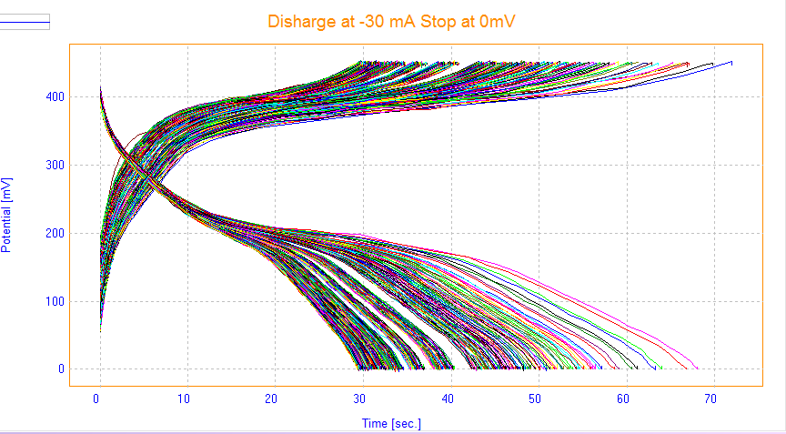 Overlay limitation on battery study