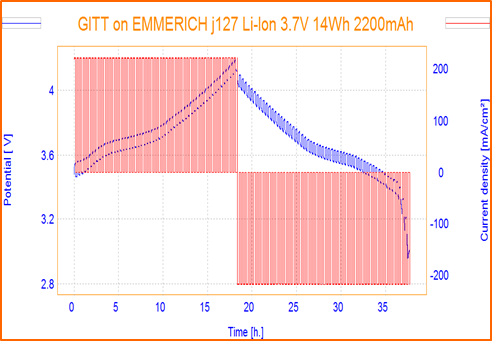 methode gitt pour cyclage batterie